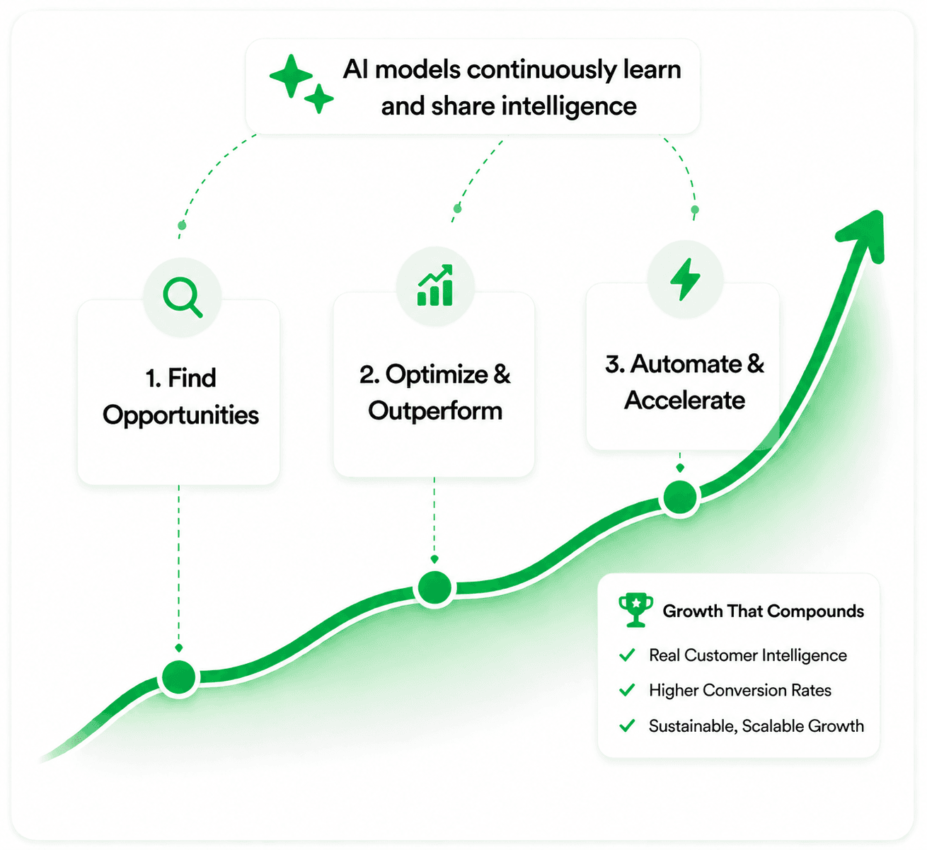 AI finds opportunities, creates content, optimizes campaigns, and tracks improvements